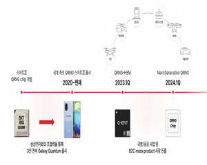 SK텔레콤, 암호 강소기업과 함께 양자난수생성기술로 보안 강화한 제품 개발해